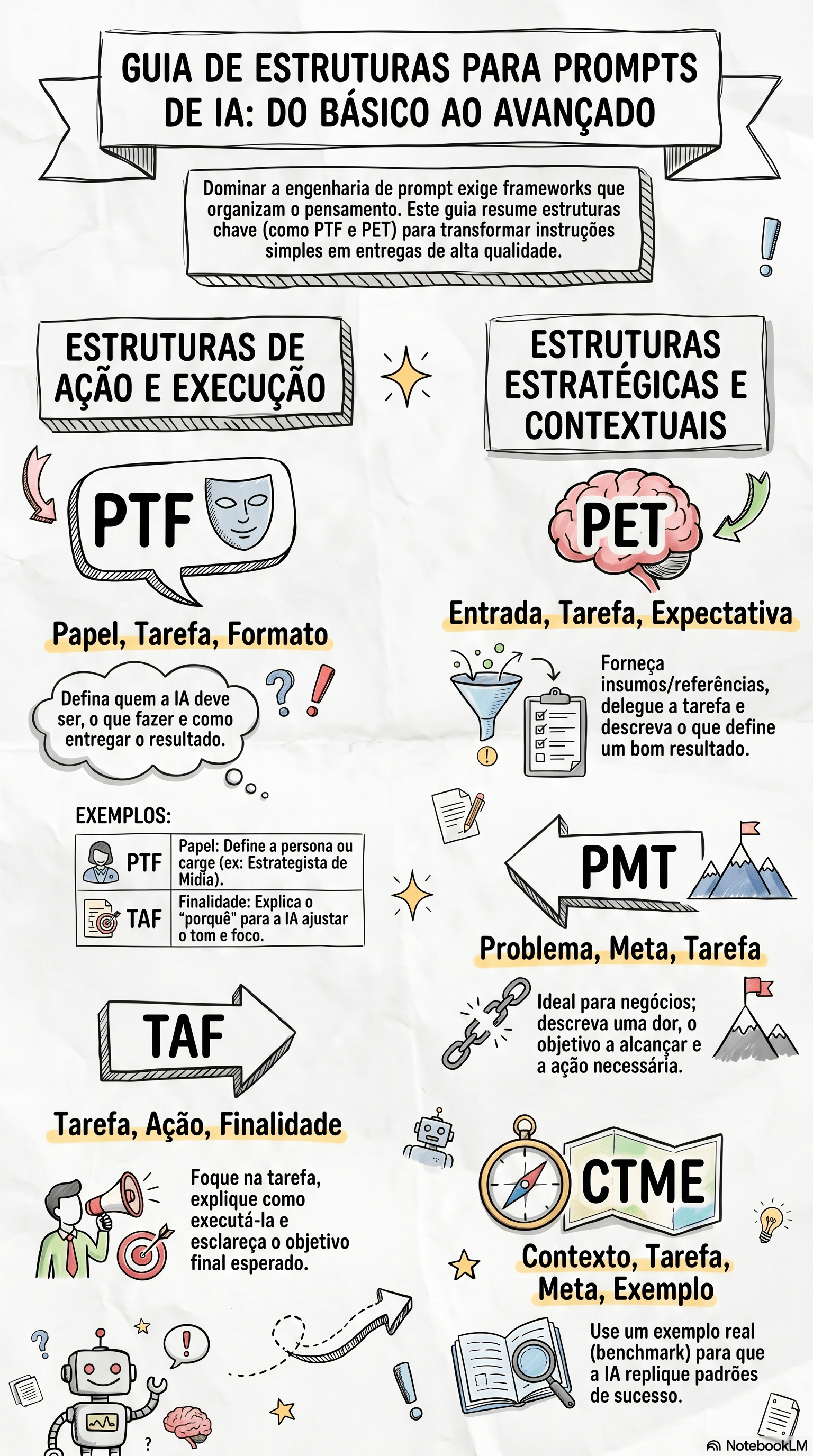 Resumo das Estruturas para Prompts de IA
